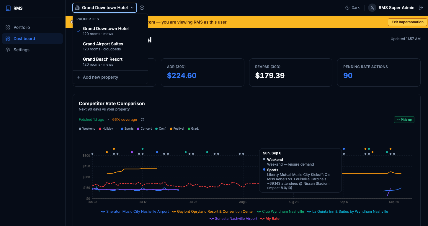 RevStar IQ revenue dashboard — competitor rate comparison chart, occupancy, ADR, RevPAR, and pending rate actions