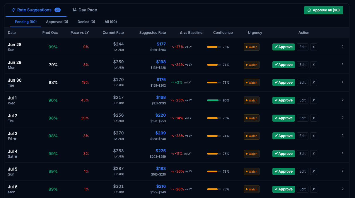 RevStar IQ rate suggestion queue — predicted occupancy, pace vs last year, AI-suggested rates, confidence scores, and one-click approval